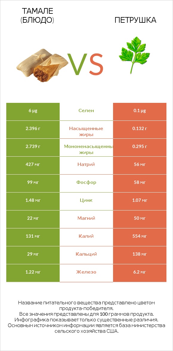 Тамале (блюдо) vs Петрушка infographic