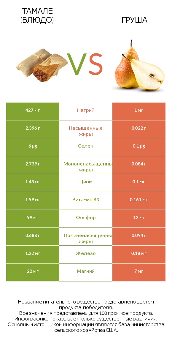 Тамале (блюдо) vs Груша infographic