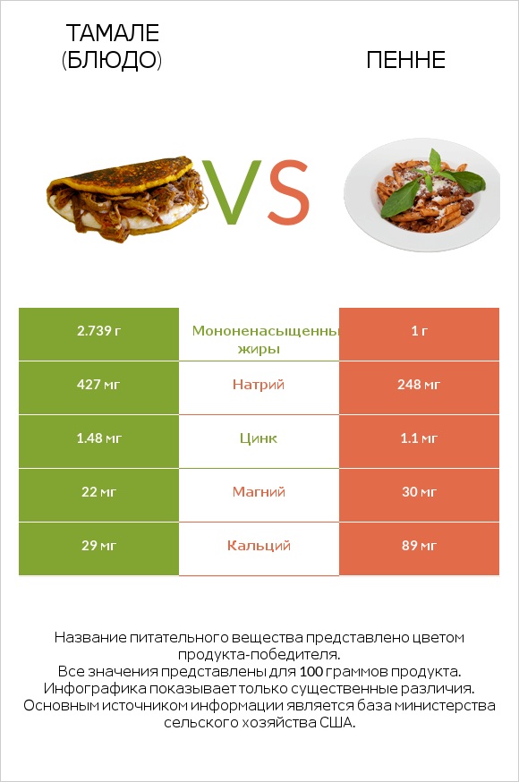 Тамале (блюдо) vs Пенне infographic