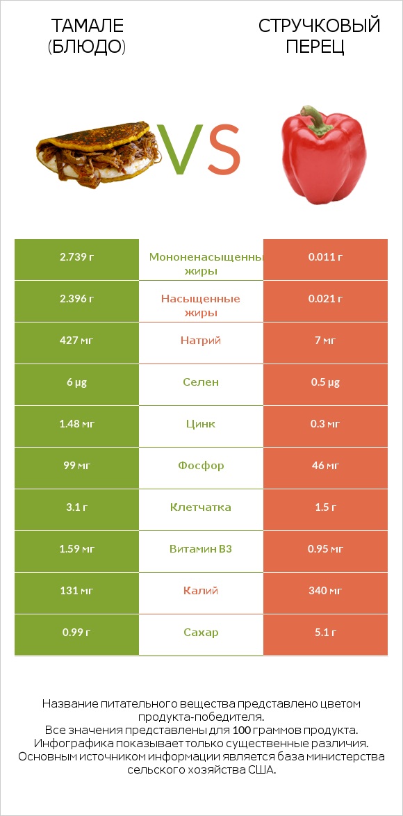 Тамале (блюдо) vs Стручковый перец infographic