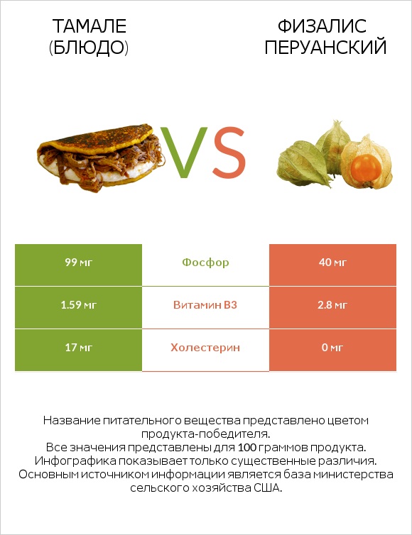 Тамале (блюдо) vs Физалис перуанский infographic