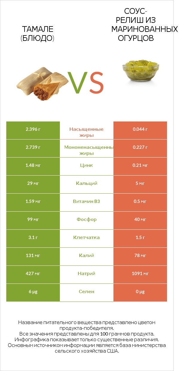 Тамале (блюдо) vs Соус-релиш из маринованных огурцов infographic