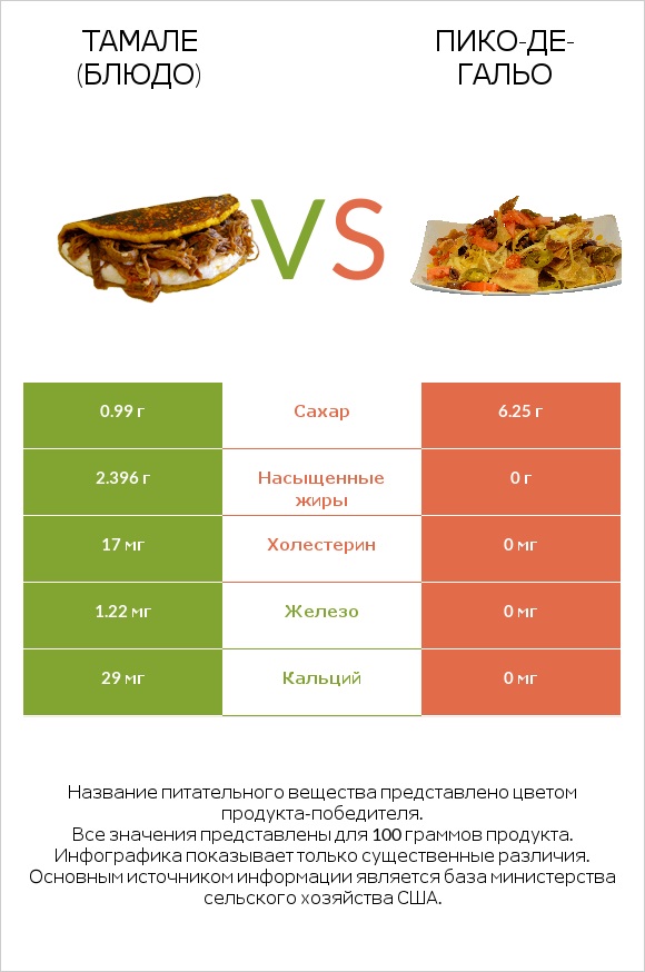 Тамале (блюдо) vs Пико-де-гальо infographic