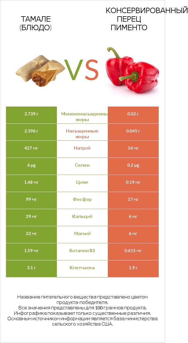 Тамале (блюдо) vs Консервированный перец пименто infographic