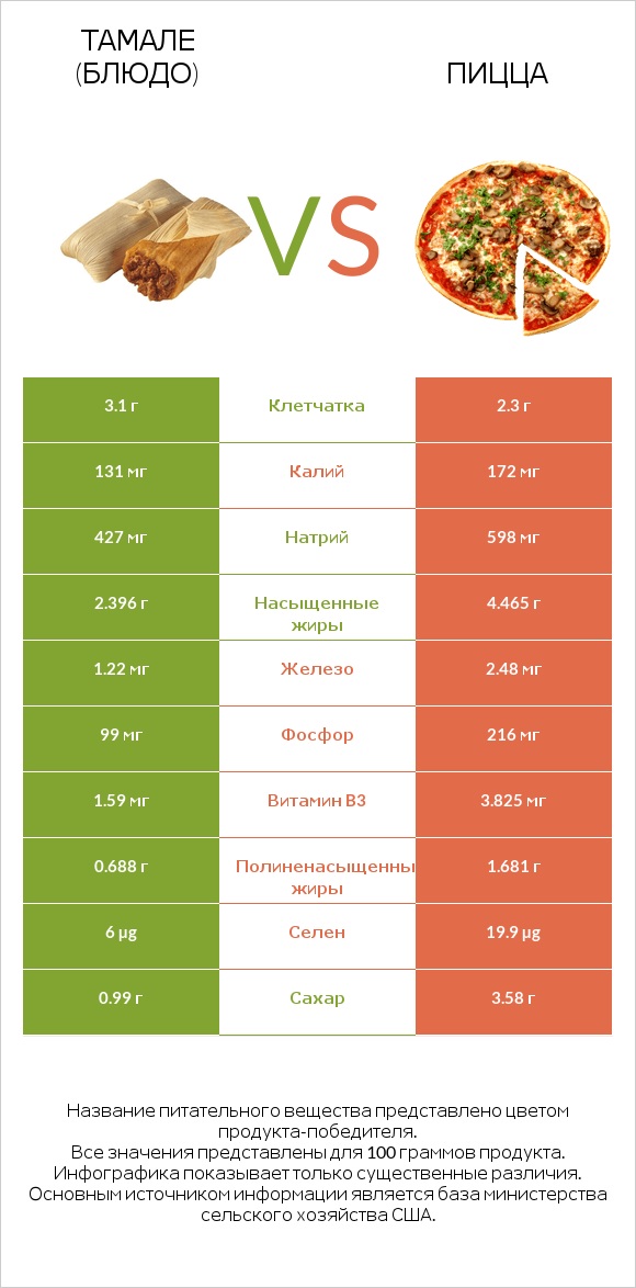 Тамале (блюдо) vs Пицца infographic