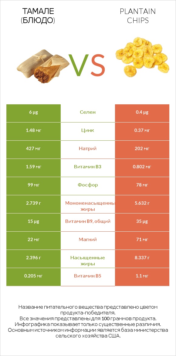 Тамале (блюдо) vs Plantain chips infographic