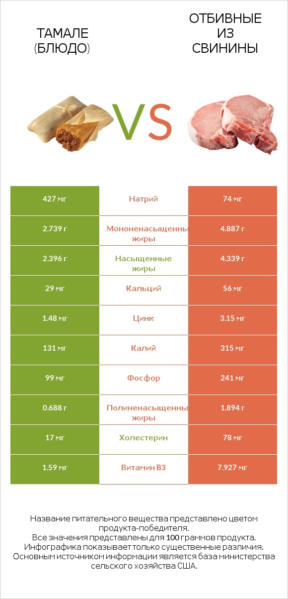 Тамале (блюдо) vs Отбивные из свинины infographic