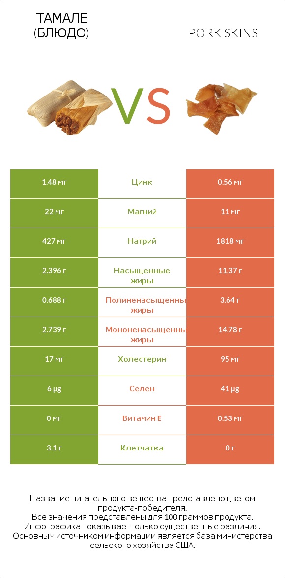 Тамале (блюдо) vs Pork skins infographic