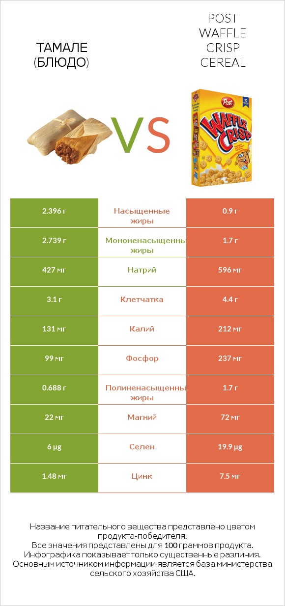 Тамале (блюдо) vs Post Waffle Crisp Cereal infographic