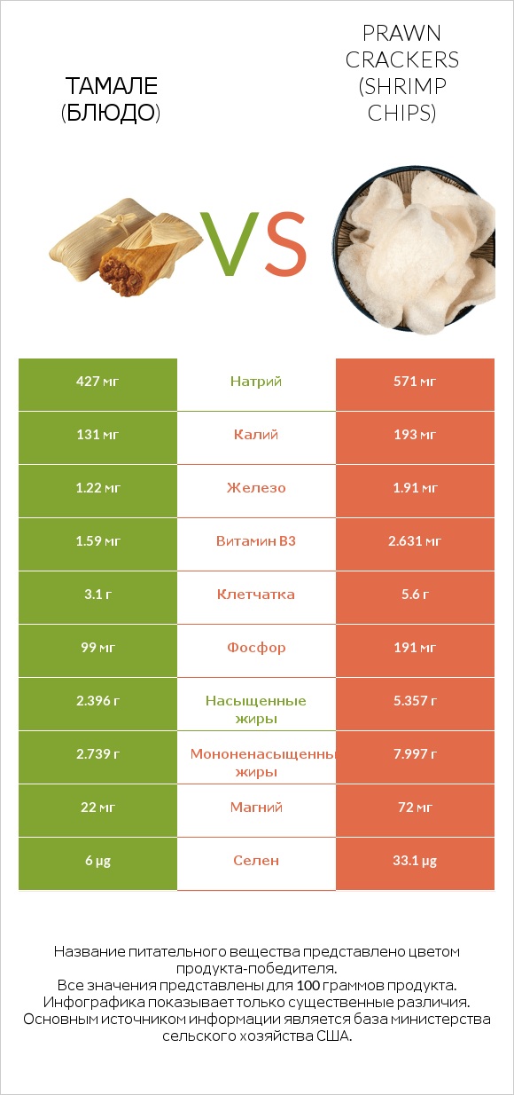 Тамале (блюдо) vs Prawn crackers (Shrimp chips) infographic