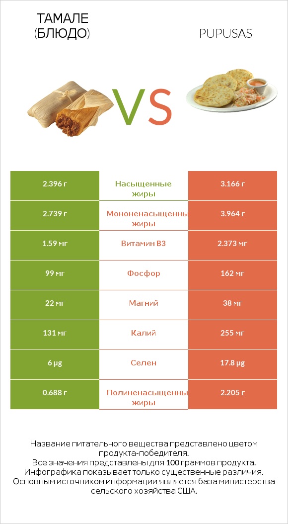Тамале (блюдо) vs Pupusas infographic