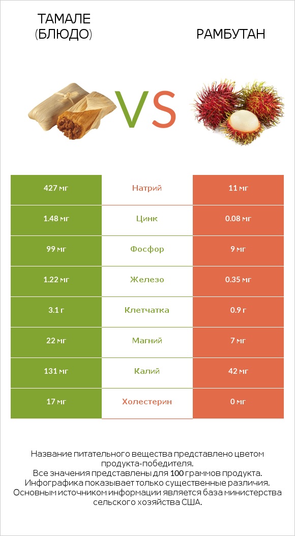 Тамале (блюдо) vs Рамбутан infographic