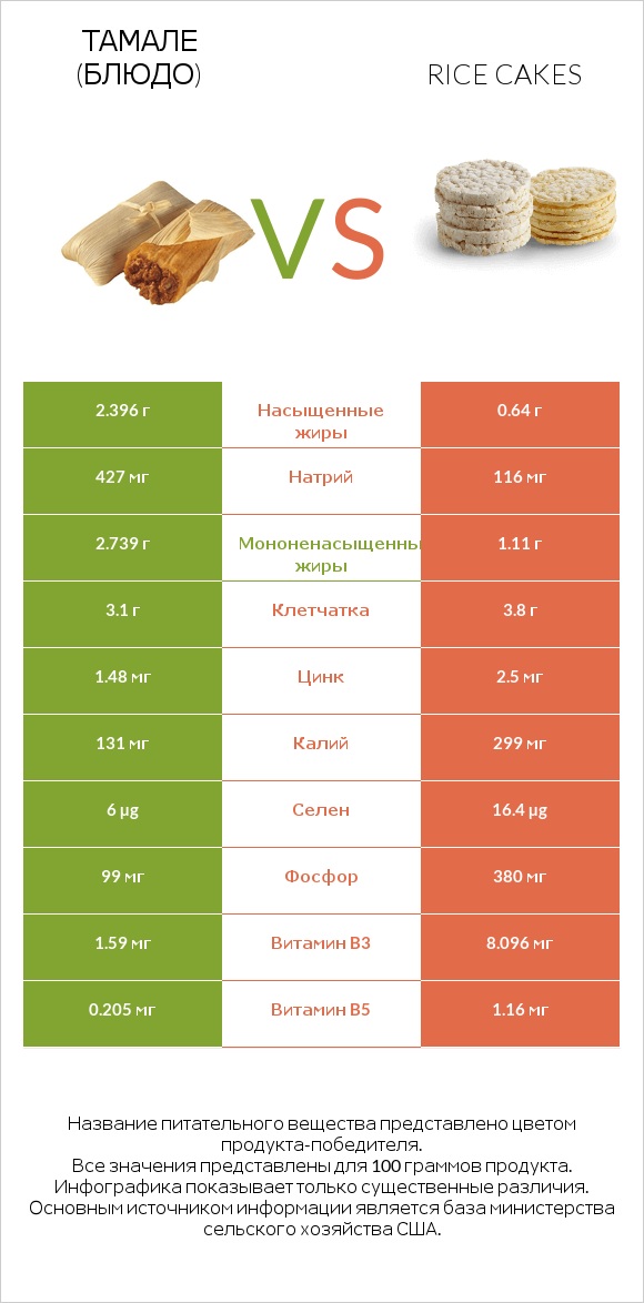 Тамале (блюдо) vs Rice cakes infographic