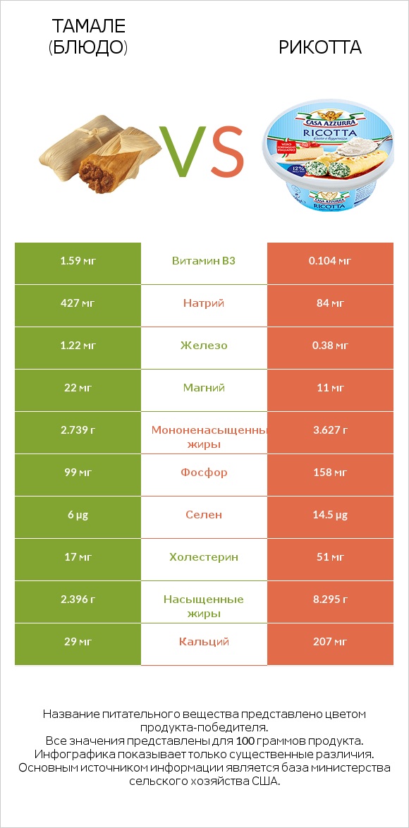 Тамале (блюдо) vs Рикотта infographic