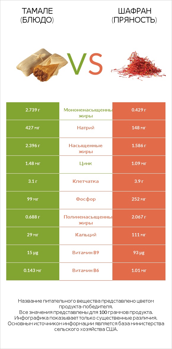 Тамале (блюдо) vs Шафран (пряность) infographic