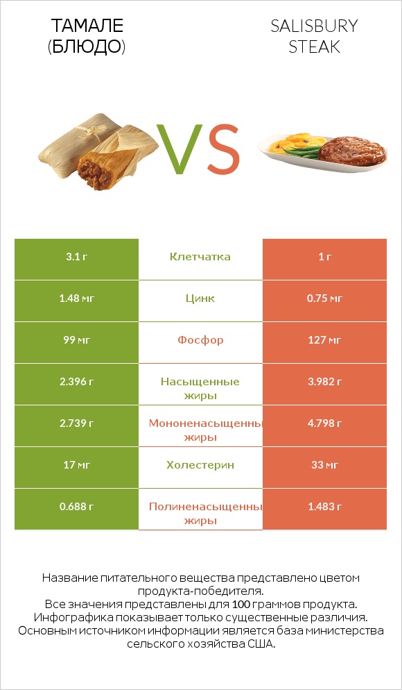 Тамале (блюдо) vs Salisbury steak infographic