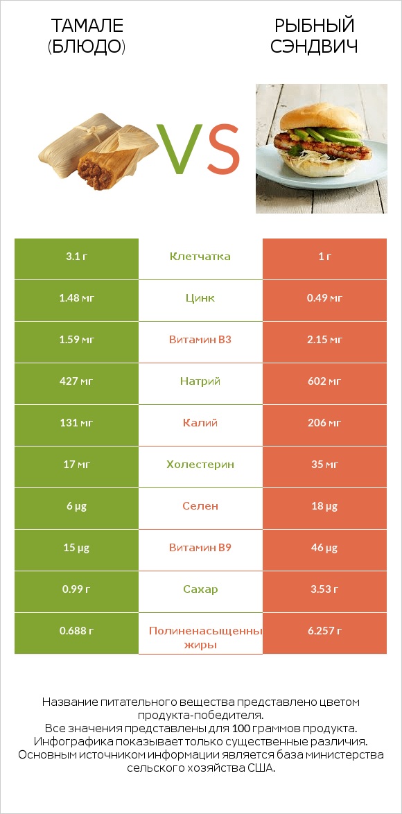 Тамале (блюдо) vs Рыбный сэндвич infographic