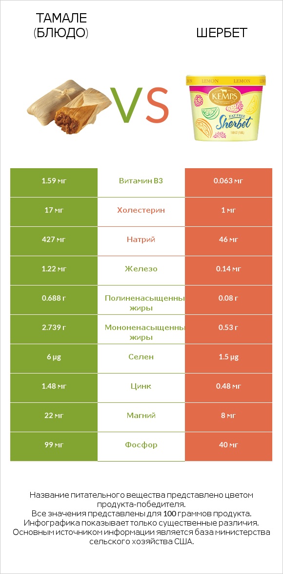 Тамале (блюдо) vs Шербет infographic