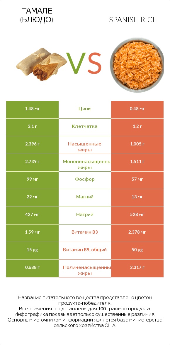 Тамале (блюдо) vs Spanish rice infographic
