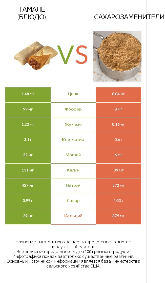 Тамале (блюдо) vs Сахарозаменители infographic