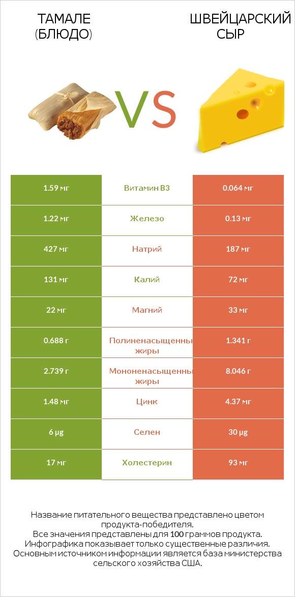 Тамале (блюдо) vs Швейцарский сыр infographic