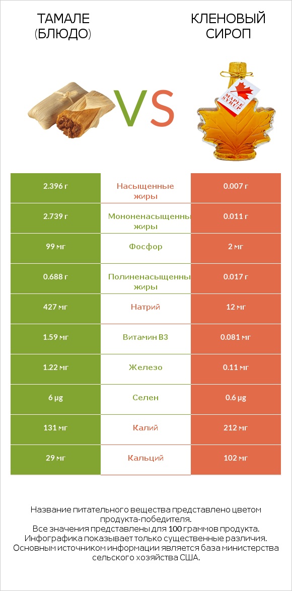 Тамале (блюдо) vs Кленовый сироп infographic