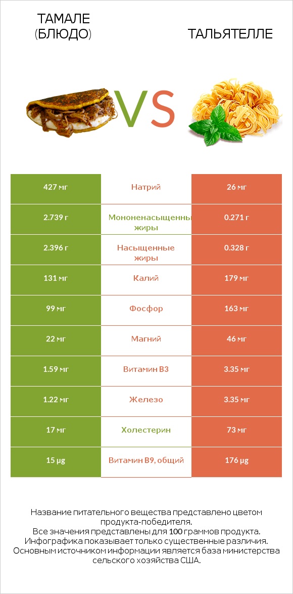 Тамале (блюдо) vs Тальятелле infographic