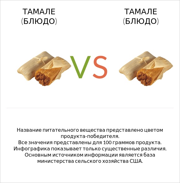 Тамале (блюдо) vs Тамале (блюдо) infographic