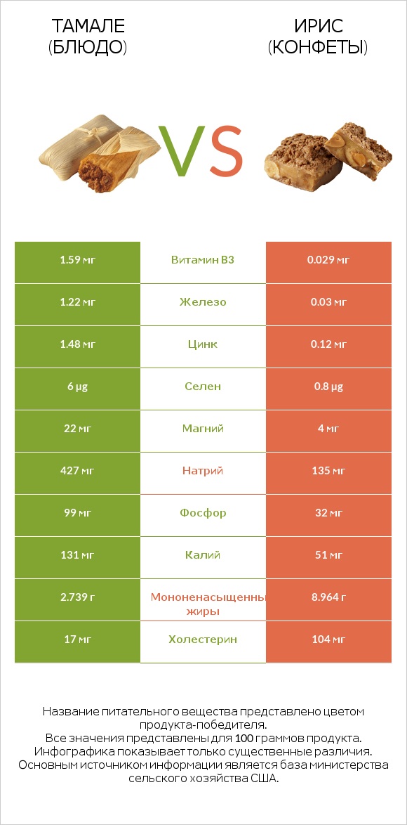 Тамале (блюдо) vs Ирис (конфеты) infographic