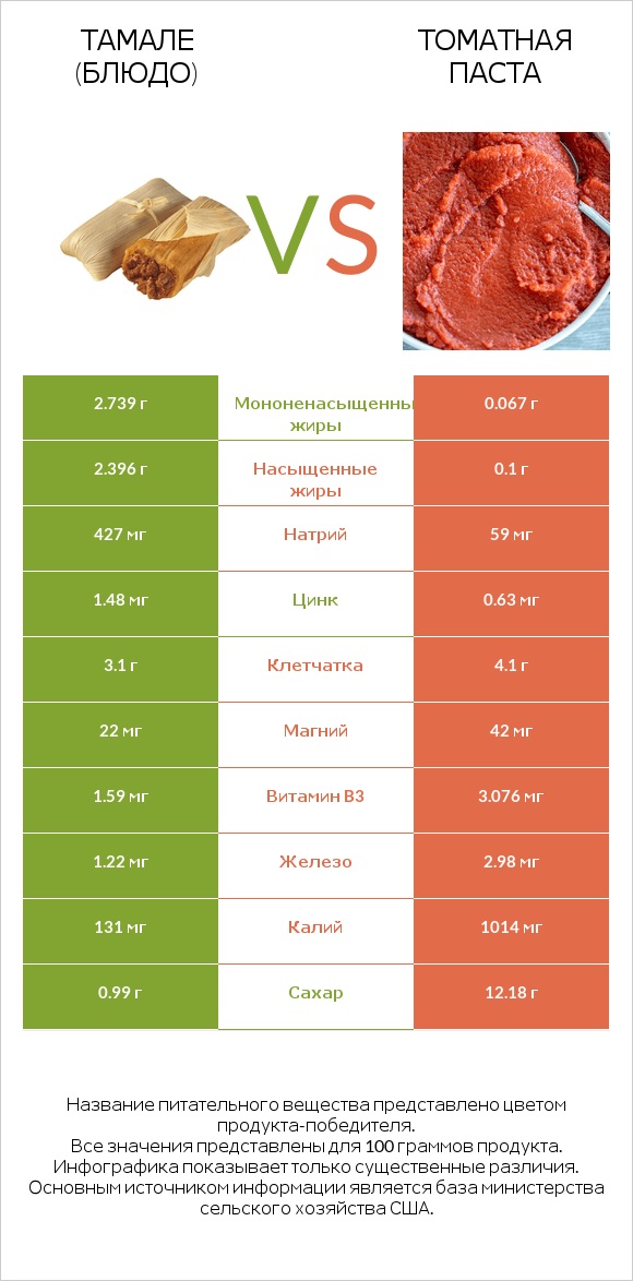 Тамале (блюдо) vs Томатная паста infographic