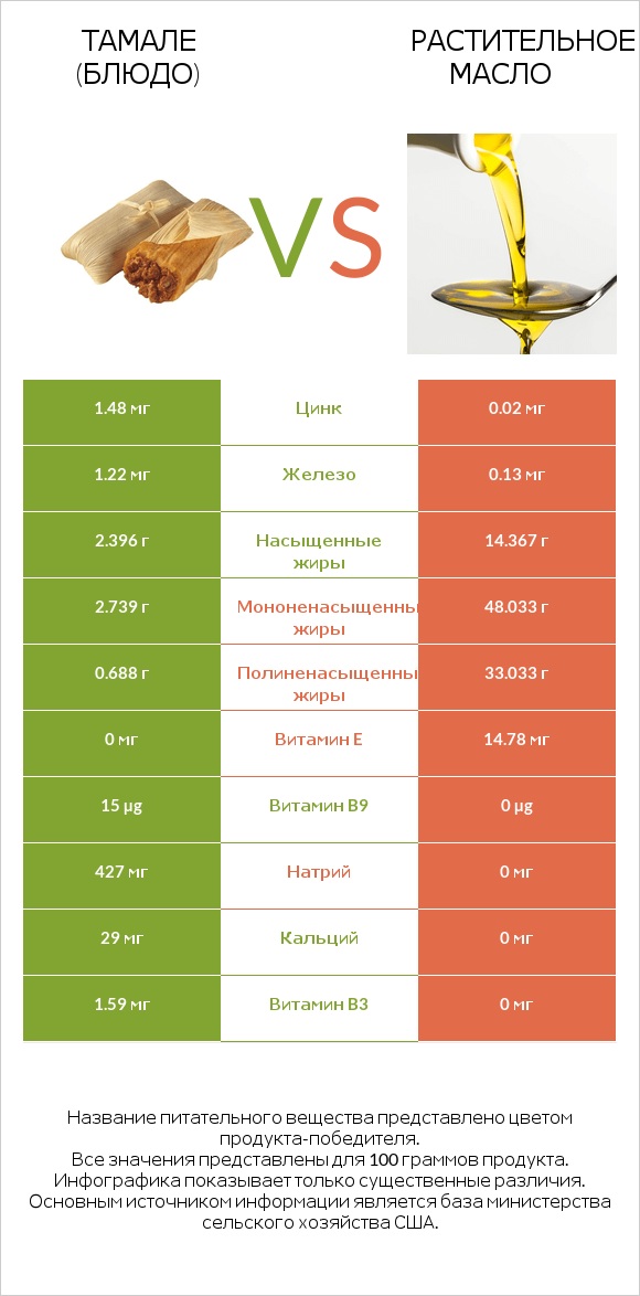 Тамале (блюдо) vs Растительное масло infographic
