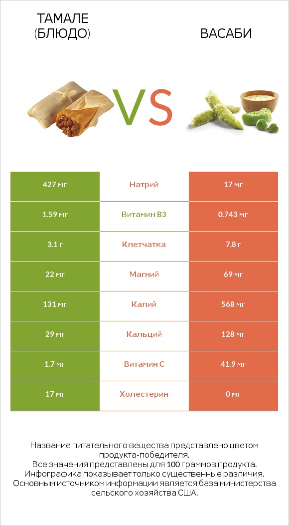 Тамале (блюдо) vs Васаби infographic