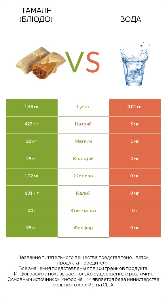 Тамале (блюдо) vs Вода infographic