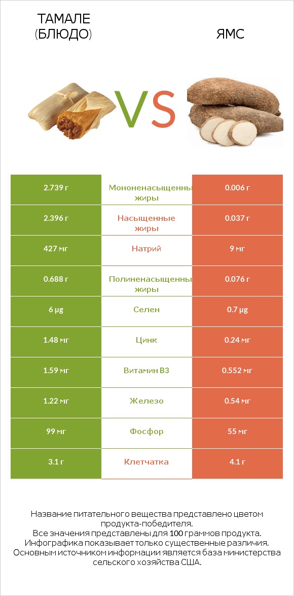 Тамале (блюдо) vs Ямс infographic