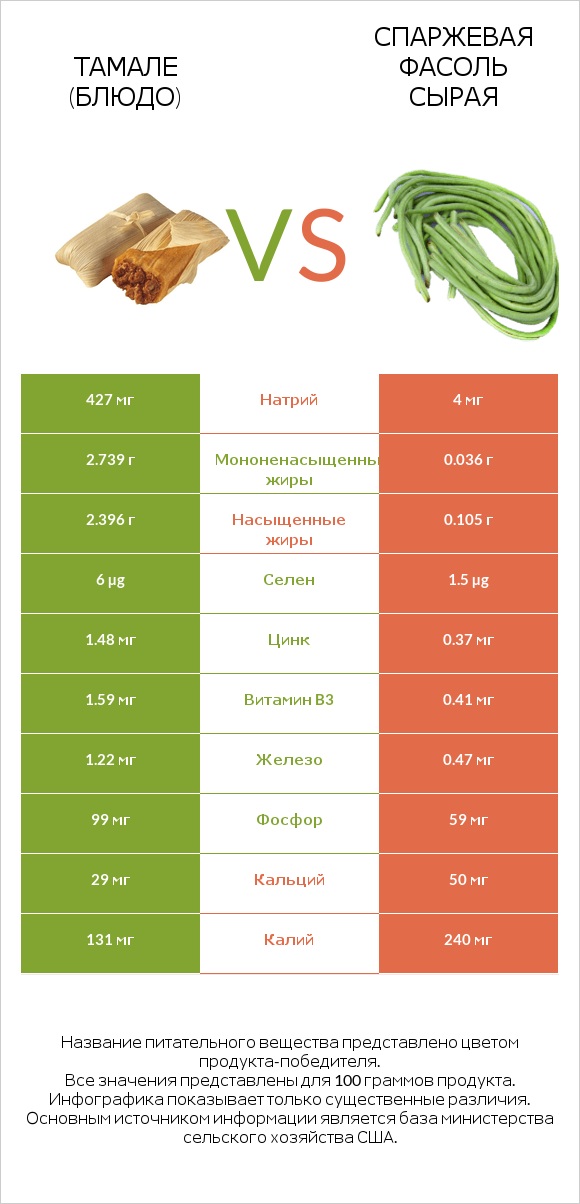Тамале (блюдо) vs Спаржевая фасоль сырая infographic