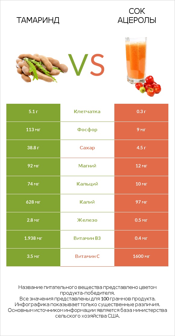 Тамаринд vs Сок ацеролы infographic