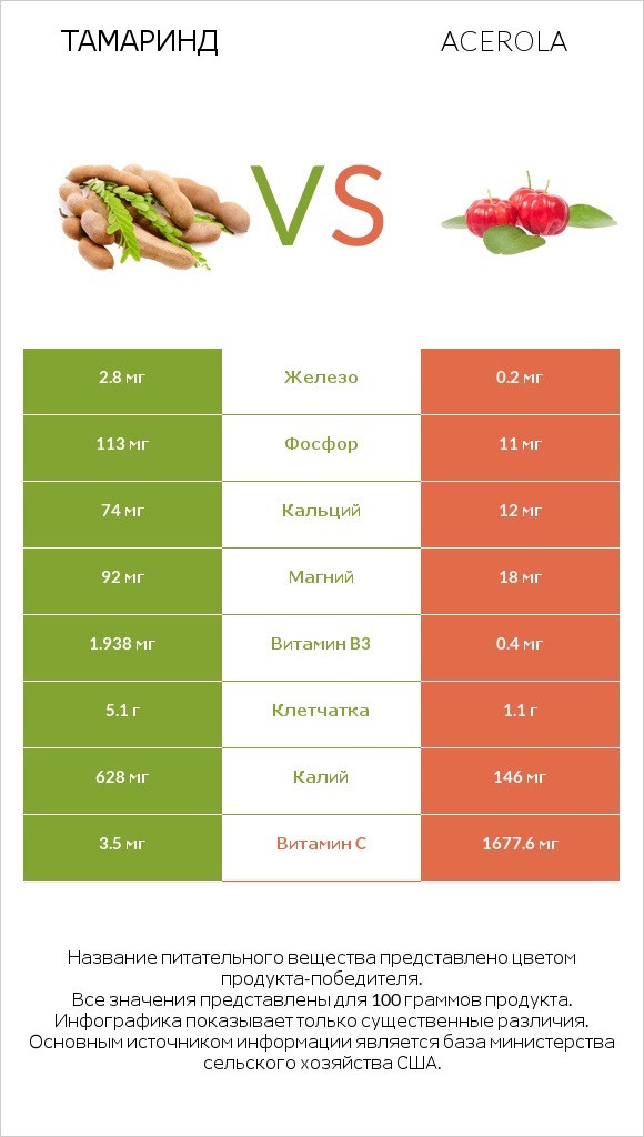 Тамаринд vs Acerola infographic