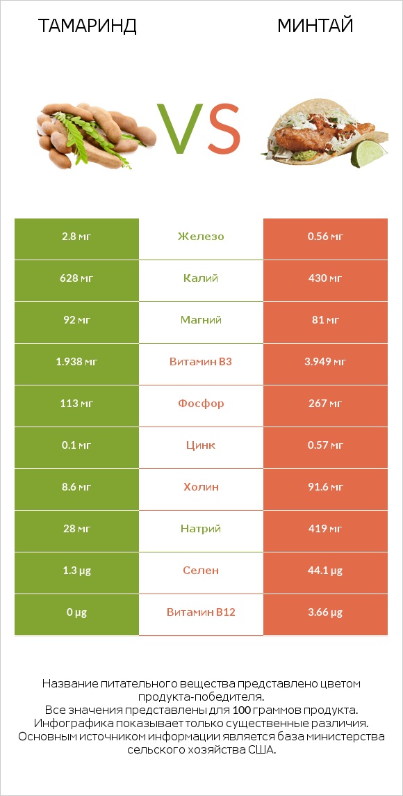 Тамаринд vs Минтай infographic