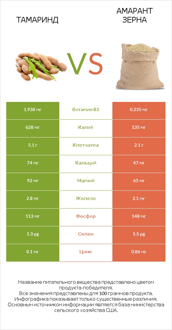 Тамаринд vs Амарант зерна infographic