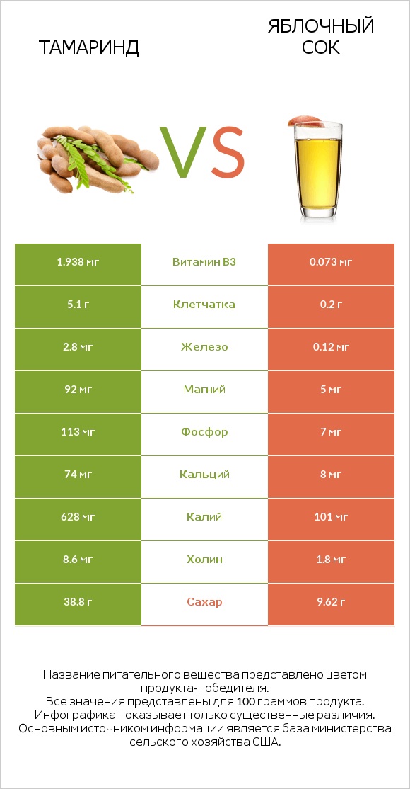 Тамаринд vs Яблочный сок infographic