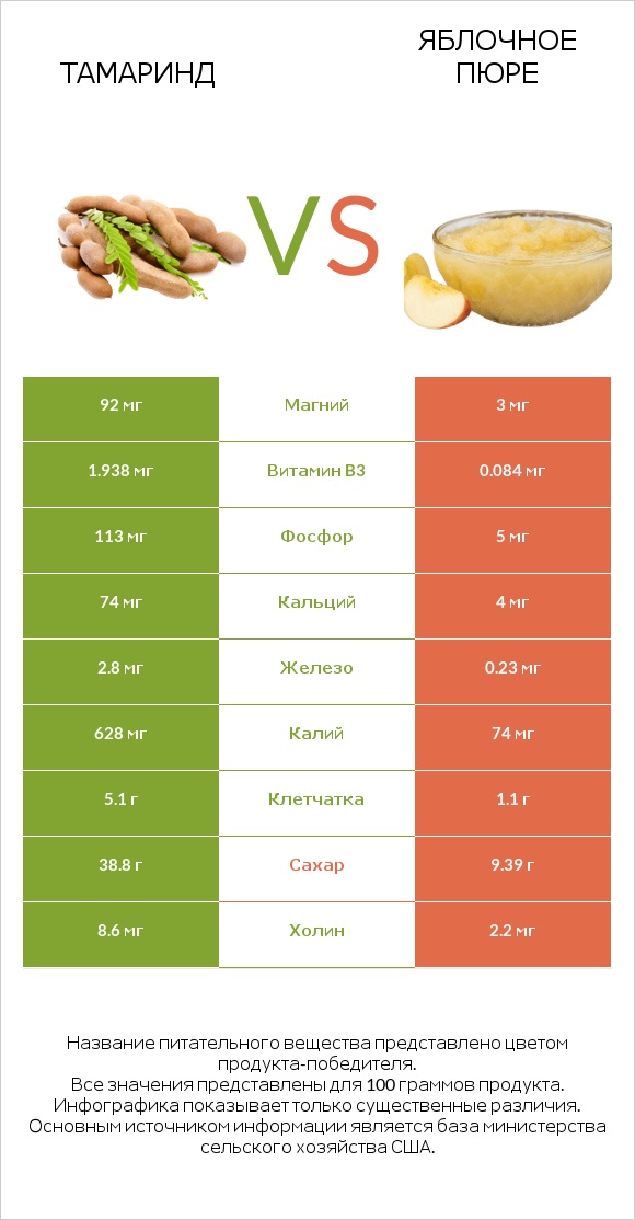 Тамаринд vs Яблочное пюре infographic