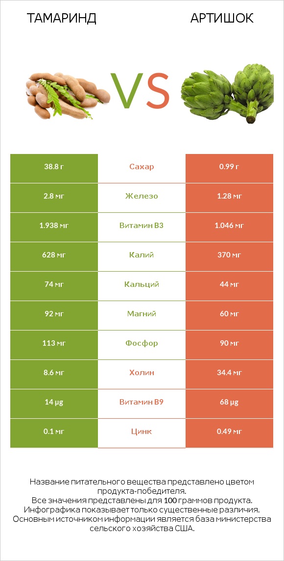 Тамаринд vs Артишок infographic