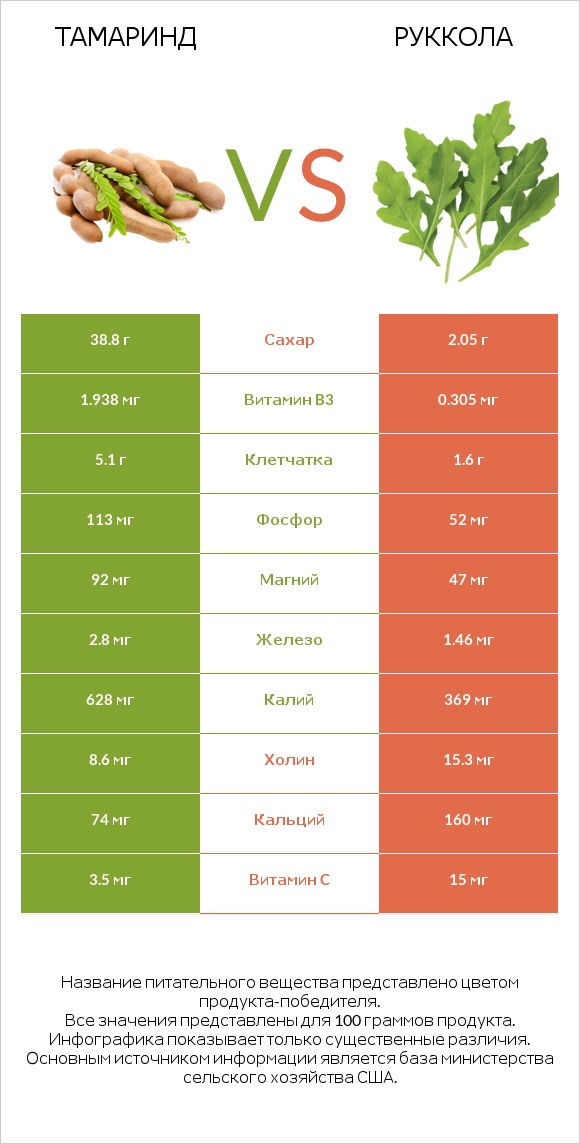 Тамаринд vs Руккола infographic