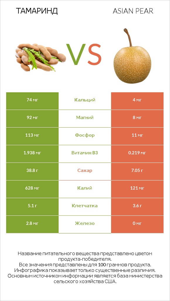 Тамаринд vs Asian pear infographic