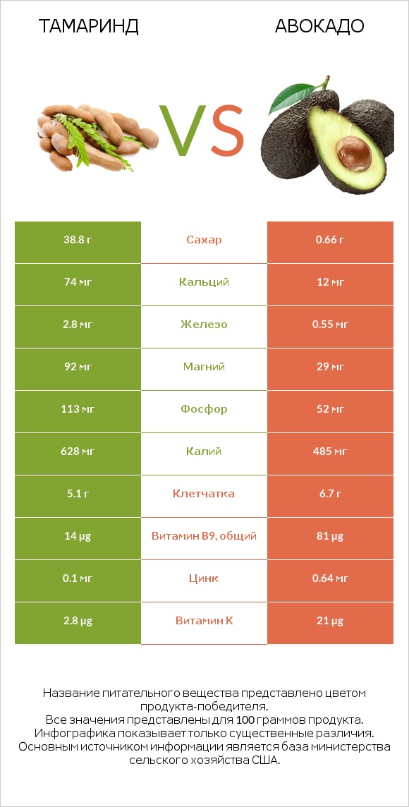Тамаринд vs Авокадо infographic