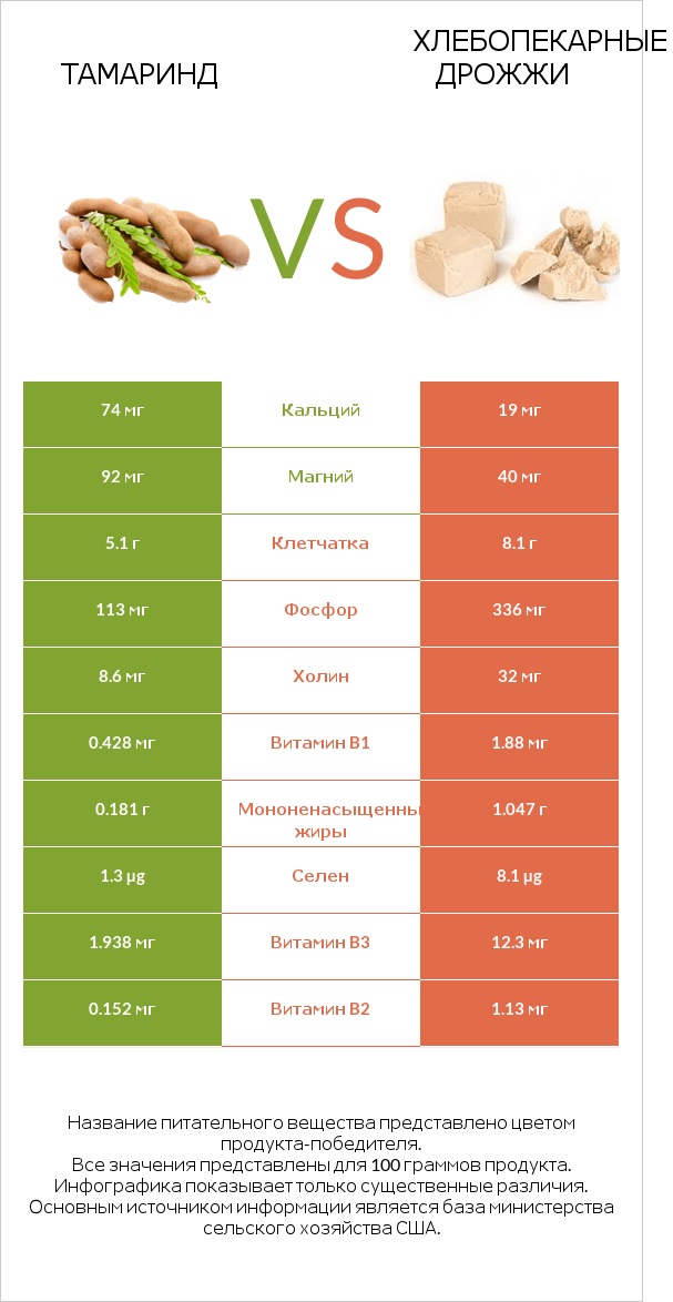 Тамаринд vs Хлебопекарные дрожжи infographic