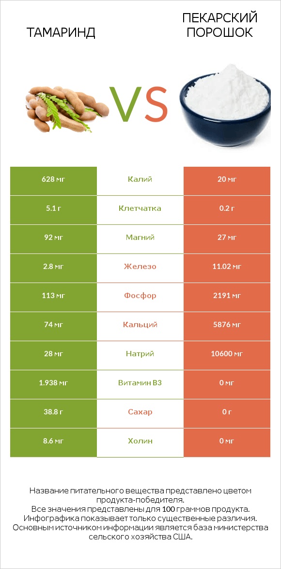 Тамаринд vs Пекарский порошок infographic