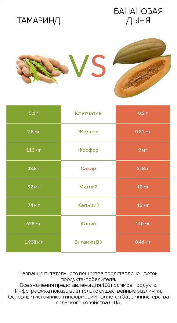 Тамаринд vs Банановая дыня infographic