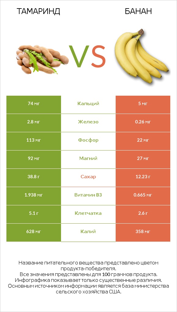 Тамаринд vs Банан infographic