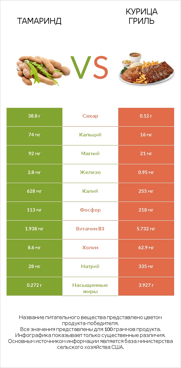 Тамаринд vs Курица гриль infographic